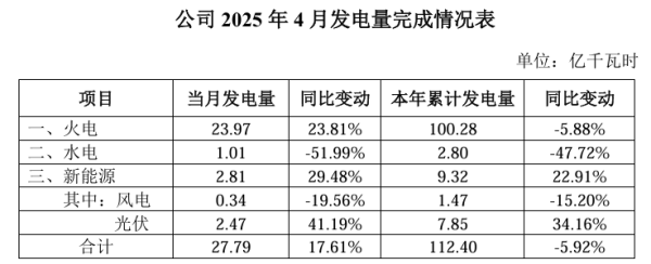 专业炒股配资门户 长源电力4月份发电量同比增17.61%达27.79亿千瓦时